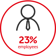 23% employees
